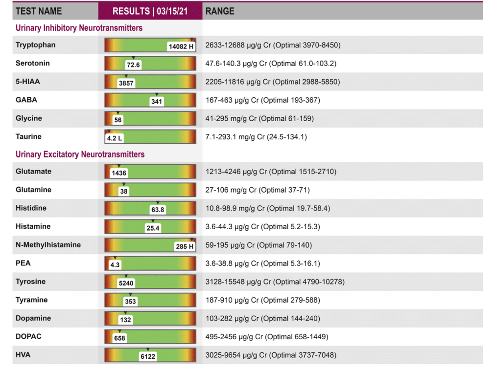 Testing Neurotransmitter Levels Based on Signs You Might Have a Neurotransmitter Imbalance