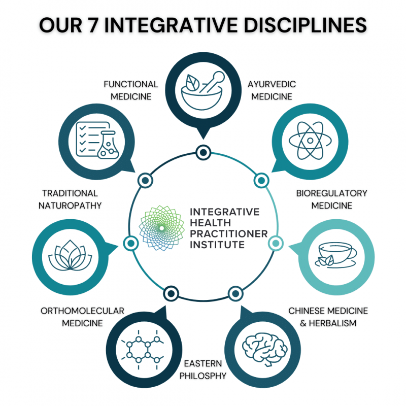 7 Integrative Disciplines of IHPI